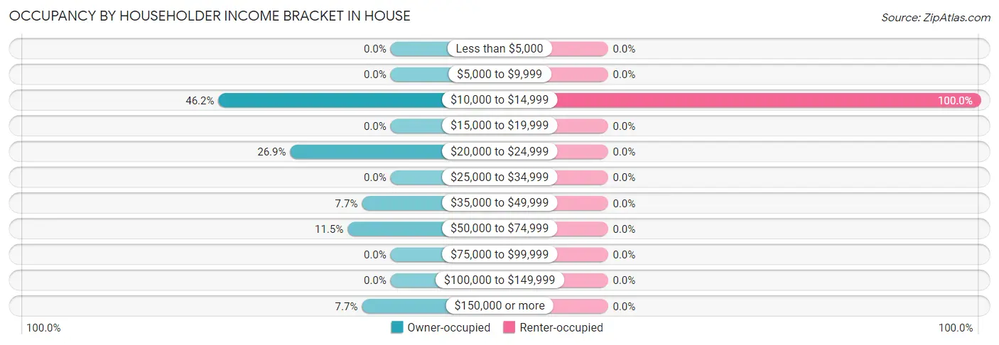 Occupancy by Householder Income Bracket in House