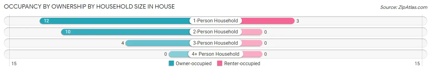 Occupancy by Ownership by Household Size in House