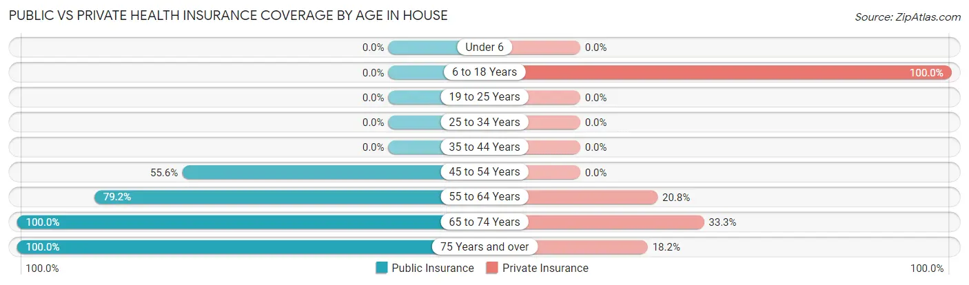Public vs Private Health Insurance Coverage by Age in House