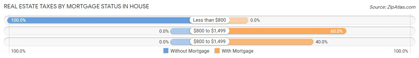 Real Estate Taxes by Mortgage Status in House