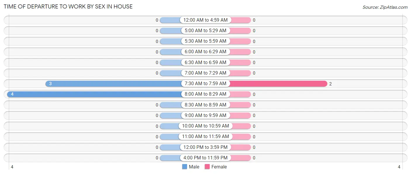 Time of Departure to Work by Sex in House