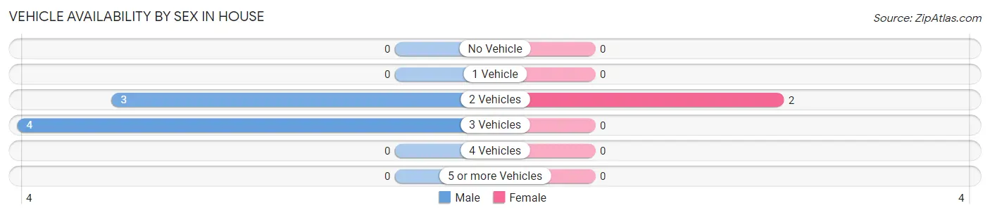 Vehicle Availability by Sex in House