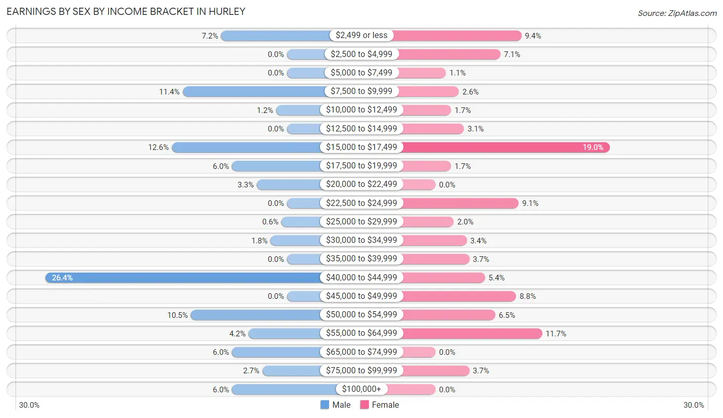 Earnings by Sex by Income Bracket in Hurley