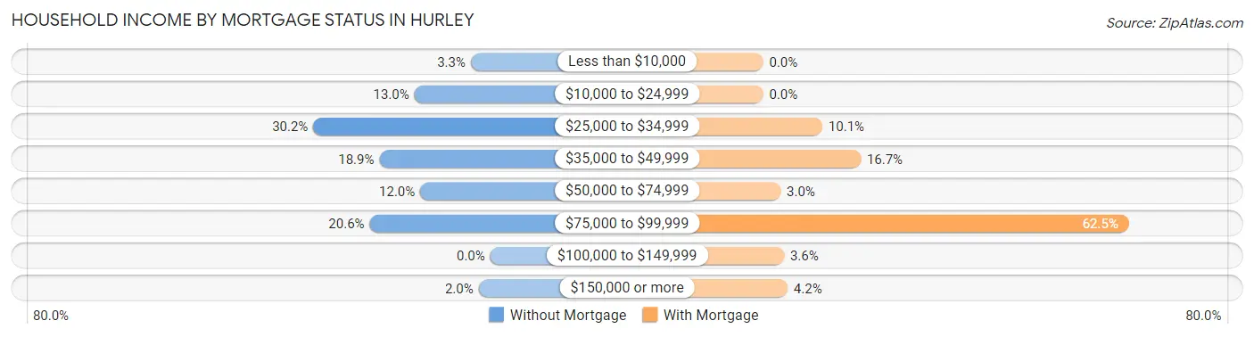 Household Income by Mortgage Status in Hurley
