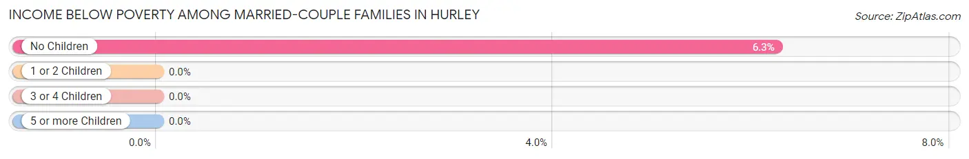 Income Below Poverty Among Married-Couple Families in Hurley