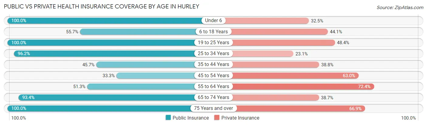 Public vs Private Health Insurance Coverage by Age in Hurley
