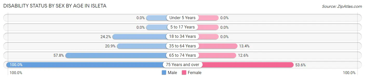 Disability Status by Sex by Age in Isleta