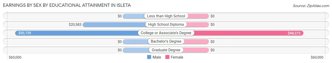 Earnings by Sex by Educational Attainment in Isleta
