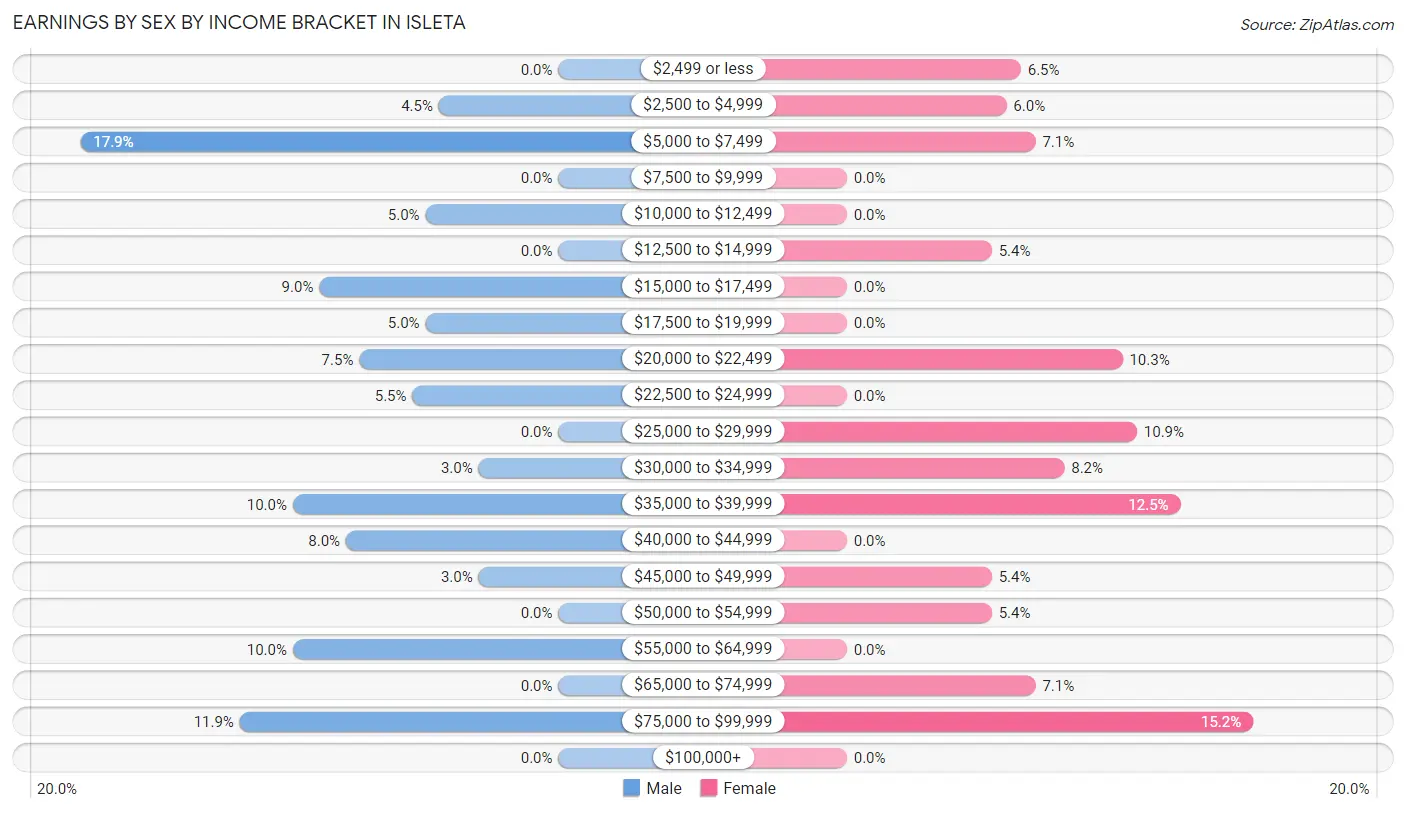 Earnings by Sex by Income Bracket in Isleta