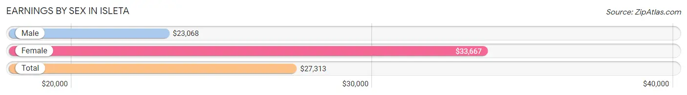 Earnings by Sex in Isleta