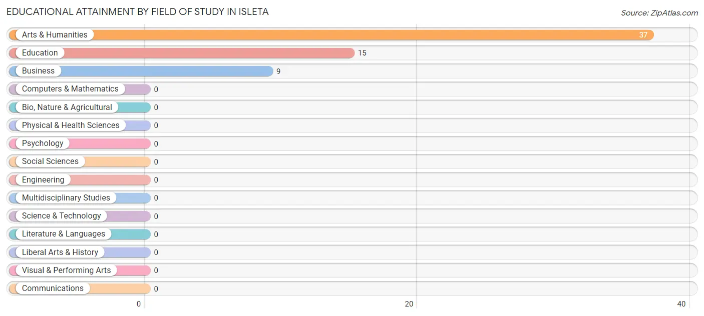 Educational Attainment by Field of Study in Isleta