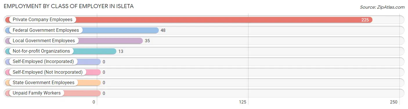 Employment by Class of Employer in Isleta