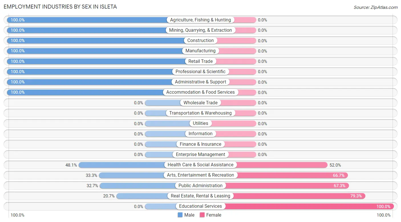 Employment Industries by Sex in Isleta