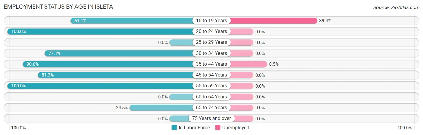 Employment Status by Age in Isleta