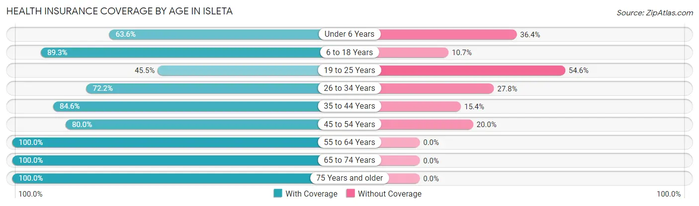 Health Insurance Coverage by Age in Isleta