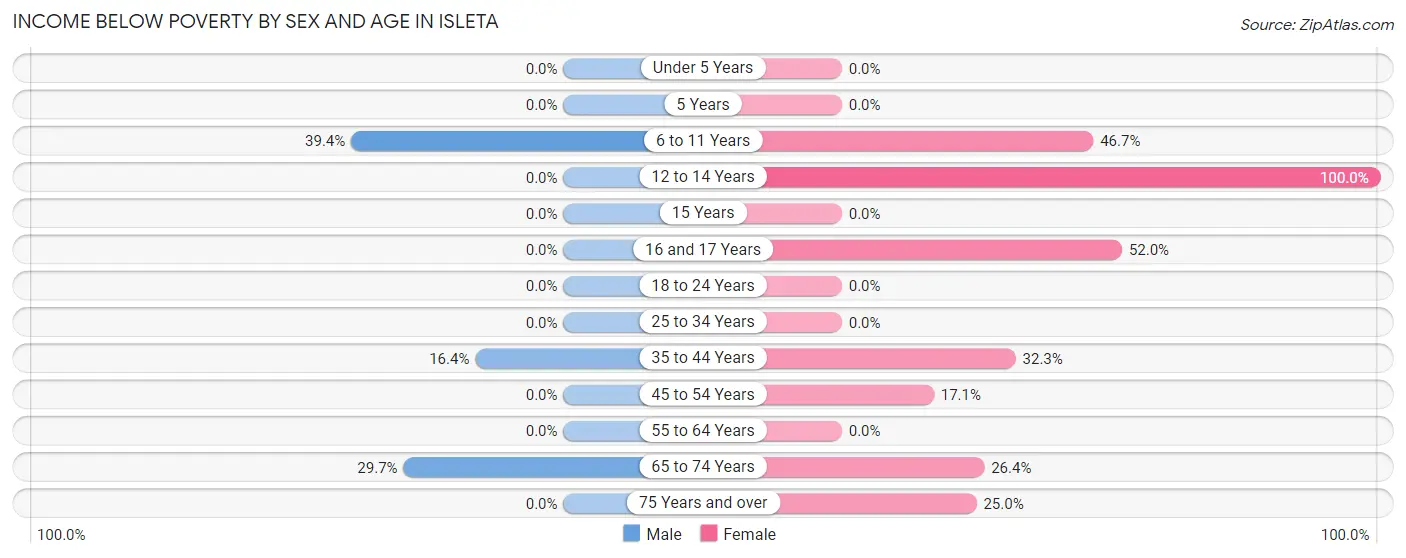 Income Below Poverty by Sex and Age in Isleta