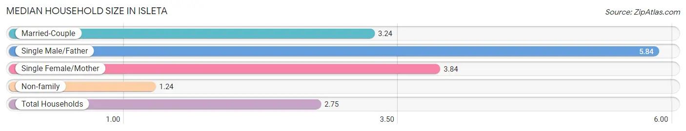 Median Household Size in Isleta