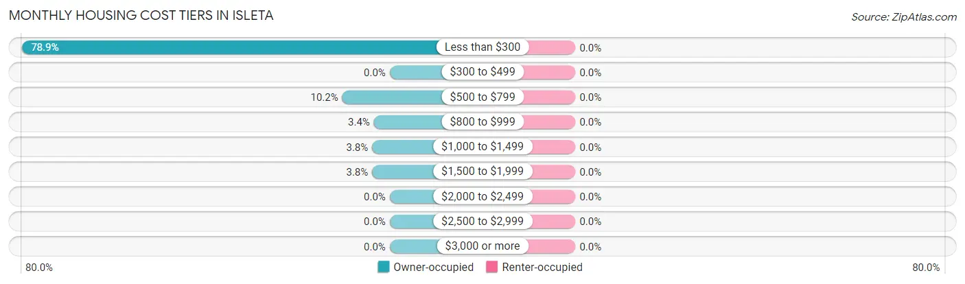 Monthly Housing Cost Tiers in Isleta
