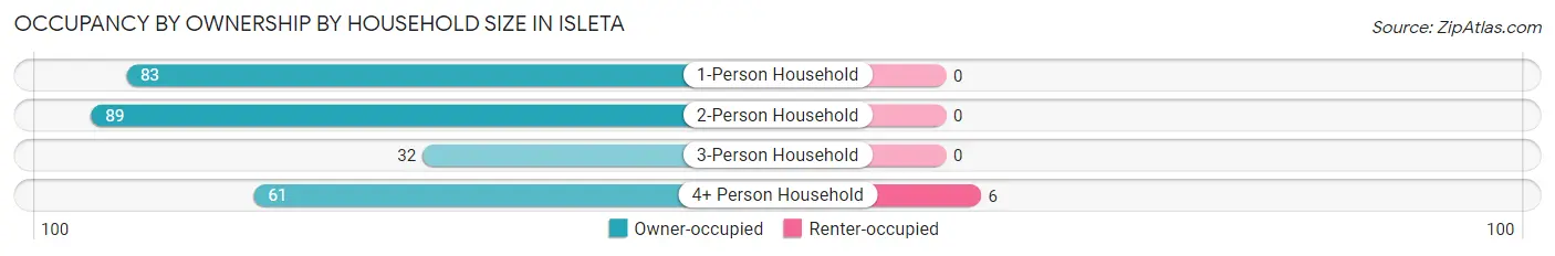 Occupancy by Ownership by Household Size in Isleta