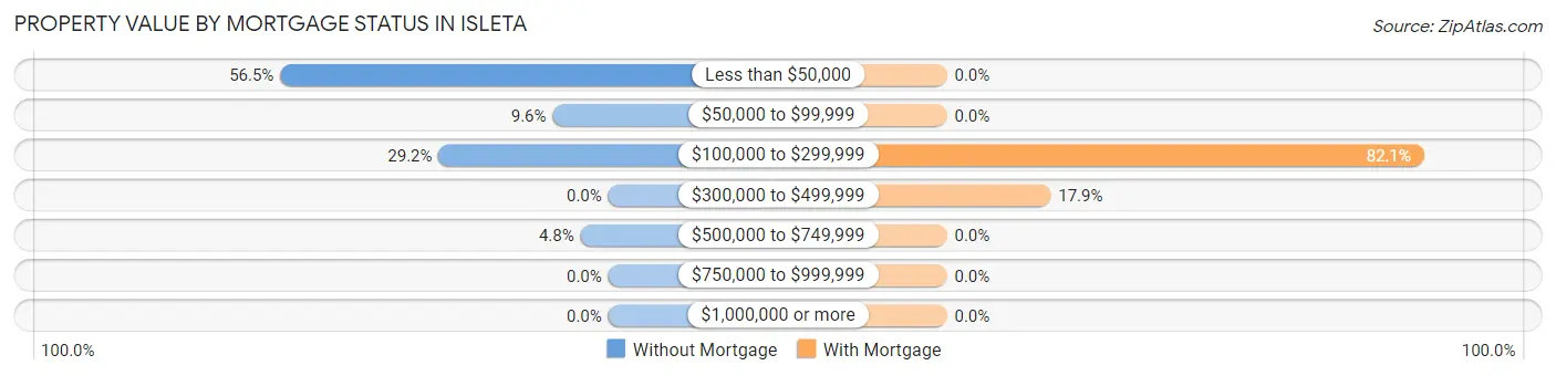 Property Value by Mortgage Status in Isleta