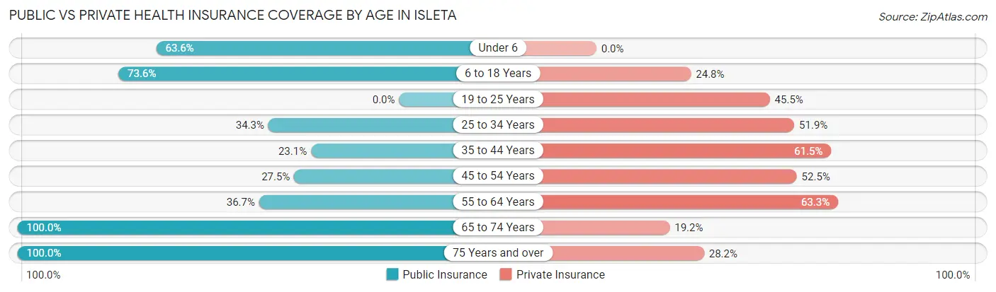 Public vs Private Health Insurance Coverage by Age in Isleta