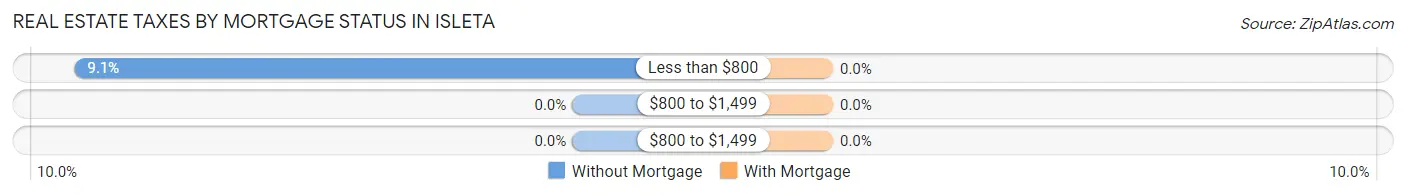 Real Estate Taxes by Mortgage Status in Isleta