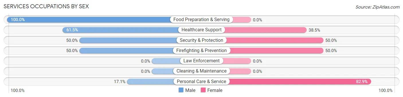 Services Occupations by Sex in Isleta
