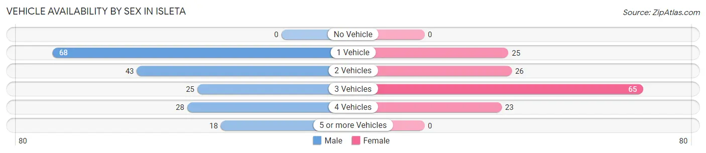 Vehicle Availability by Sex in Isleta