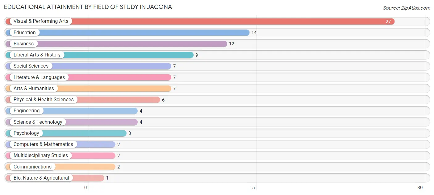 Educational Attainment by Field of Study in Jacona