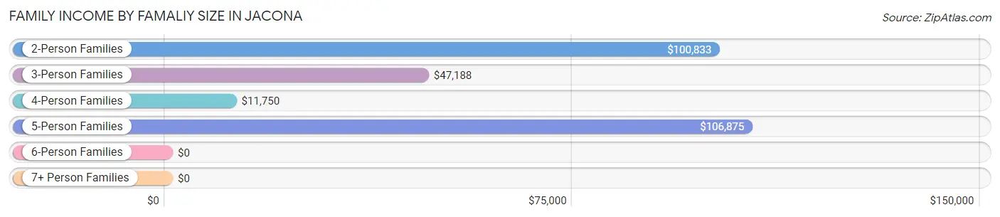 Family Income by Famaliy Size in Jacona