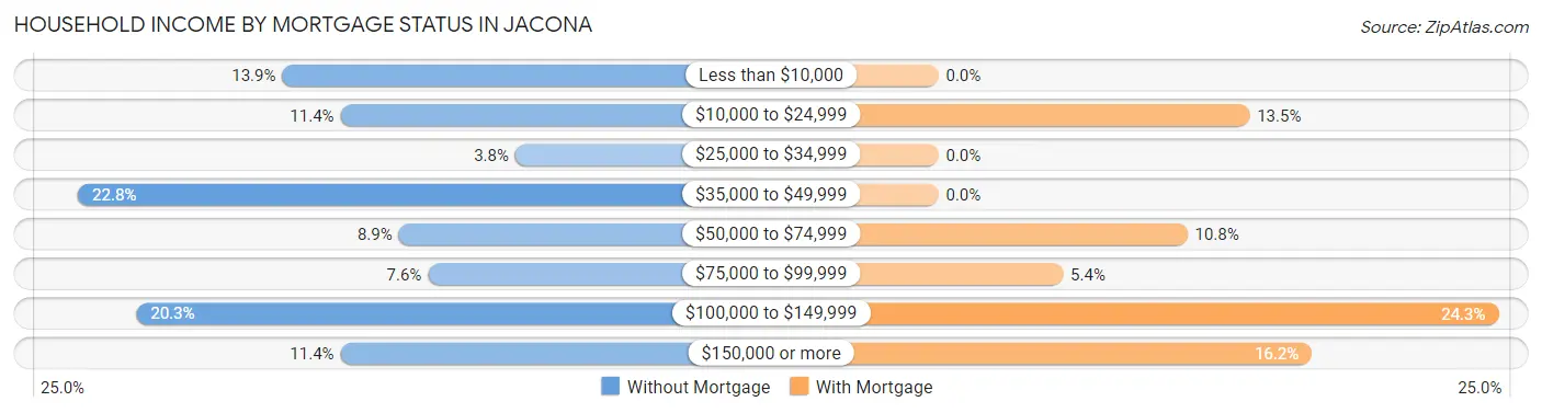 Household Income by Mortgage Status in Jacona