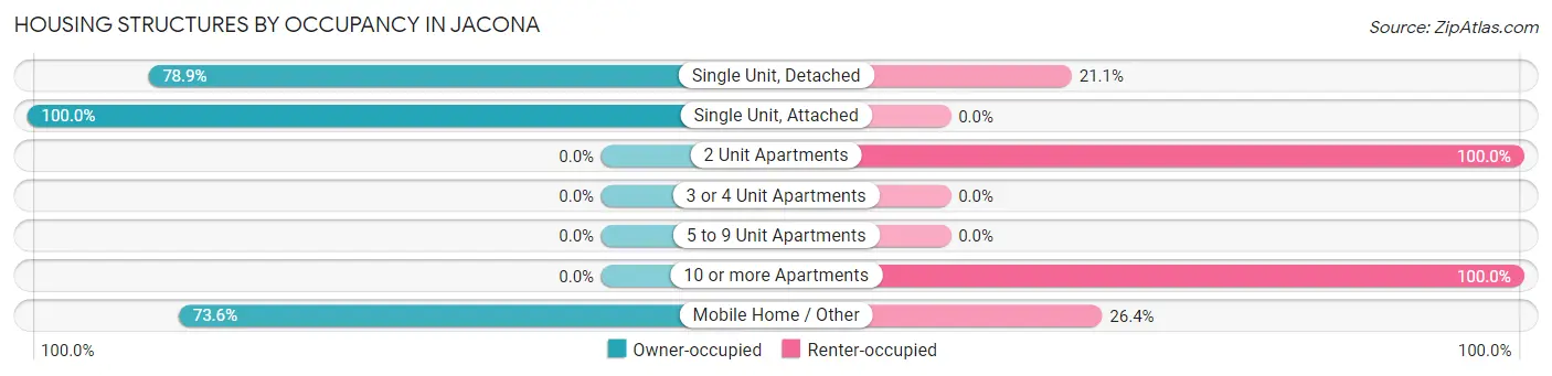 Housing Structures by Occupancy in Jacona