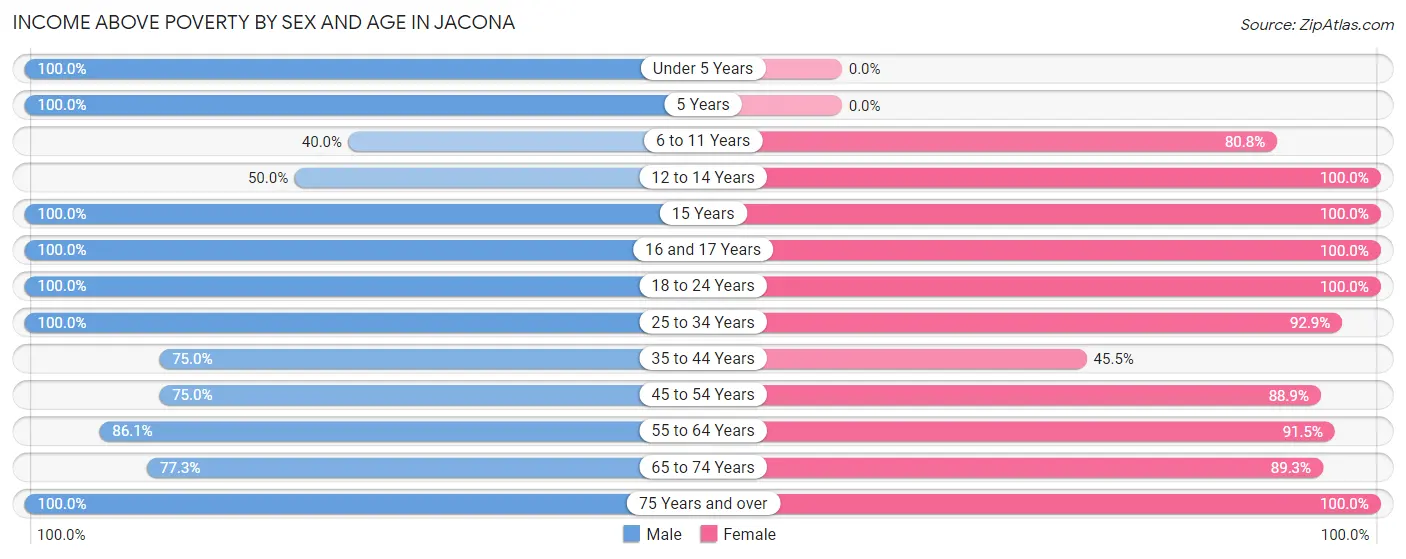 Income Above Poverty by Sex and Age in Jacona