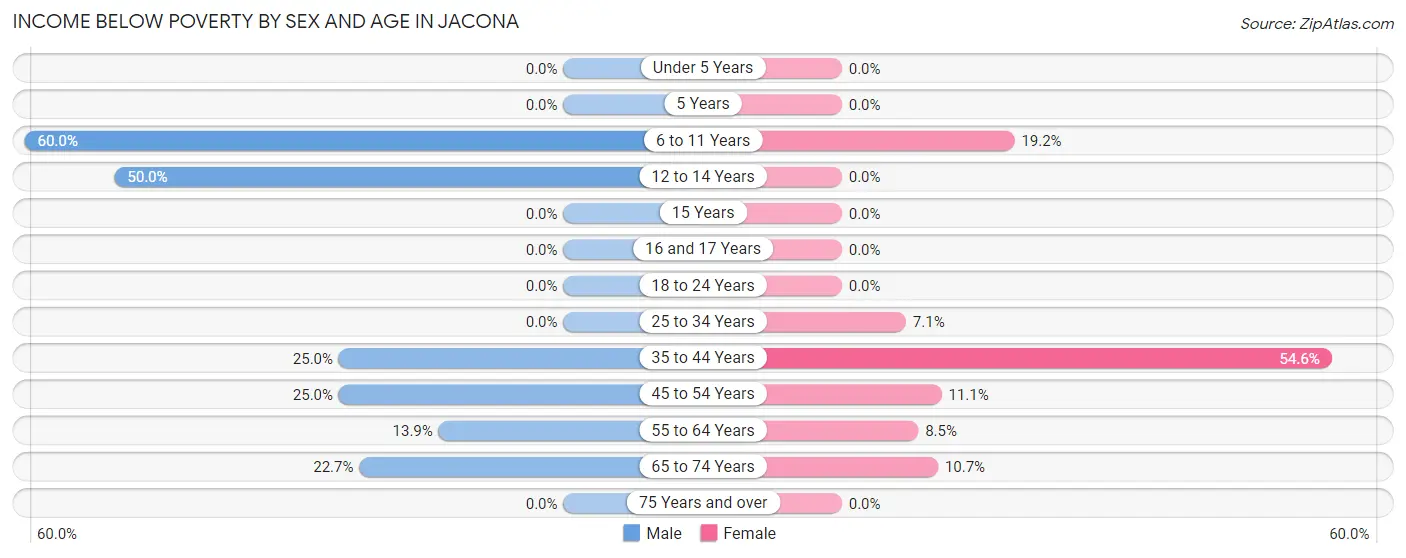Income Below Poverty by Sex and Age in Jacona