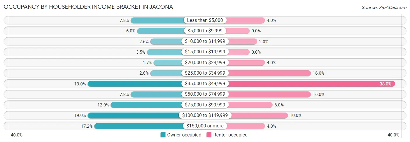 Occupancy by Householder Income Bracket in Jacona