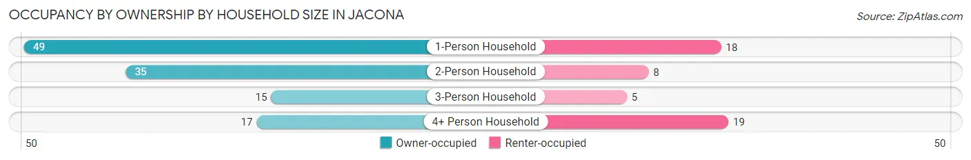 Occupancy by Ownership by Household Size in Jacona