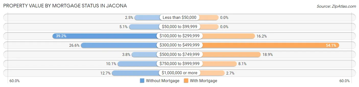 Property Value by Mortgage Status in Jacona