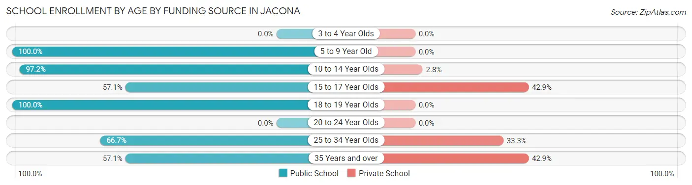 School Enrollment by Age by Funding Source in Jacona