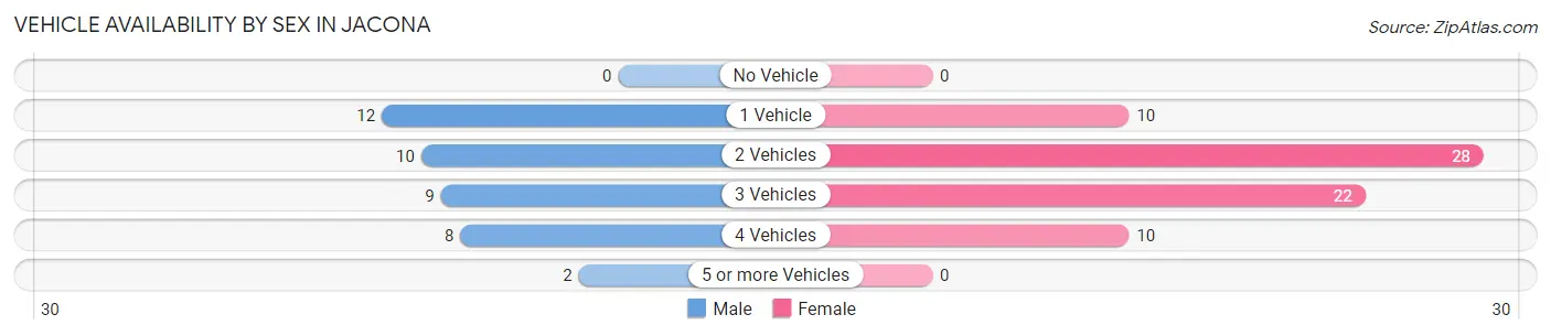 Vehicle Availability by Sex in Jacona