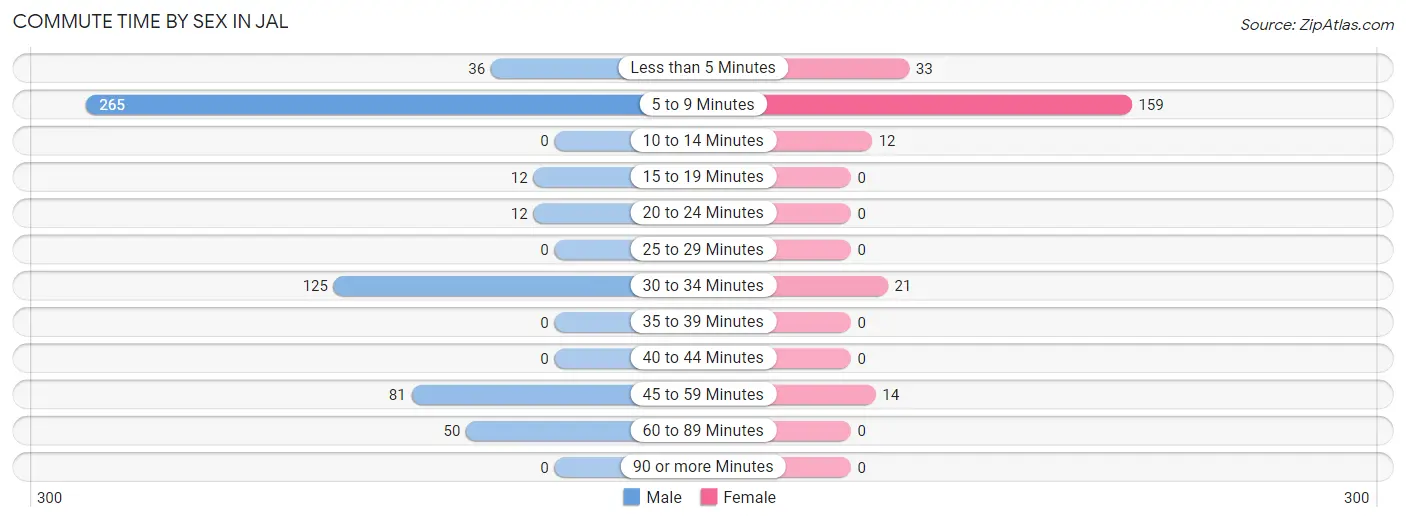 Commute Time by Sex in Jal