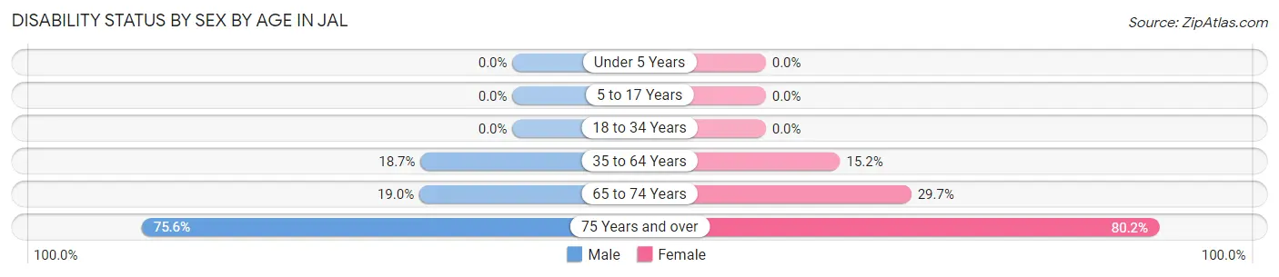 Disability Status by Sex by Age in Jal