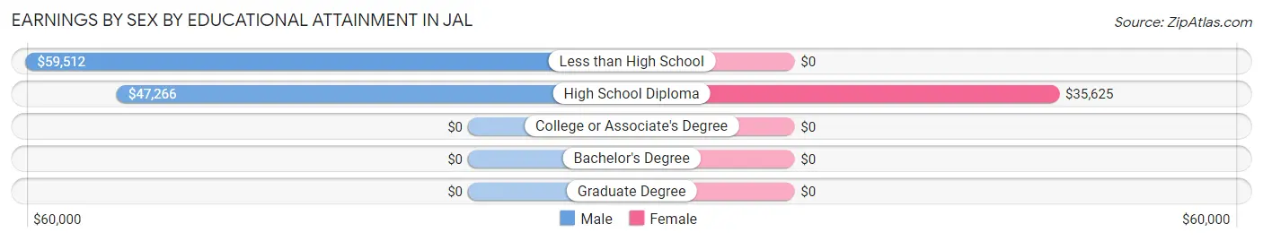 Earnings by Sex by Educational Attainment in Jal