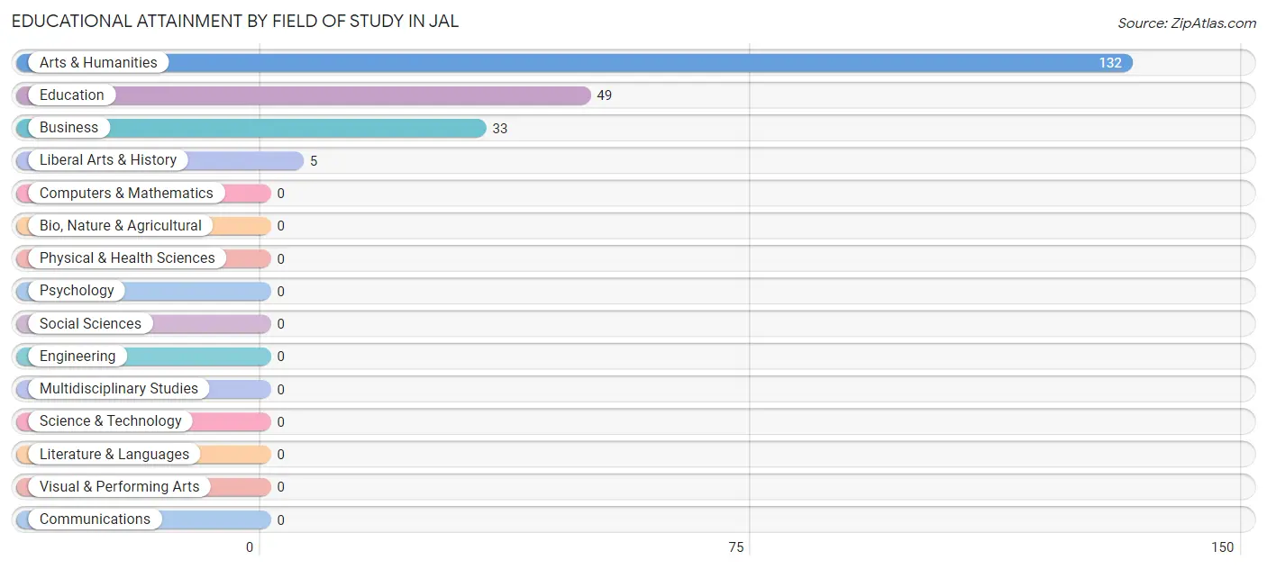 Educational Attainment by Field of Study in Jal