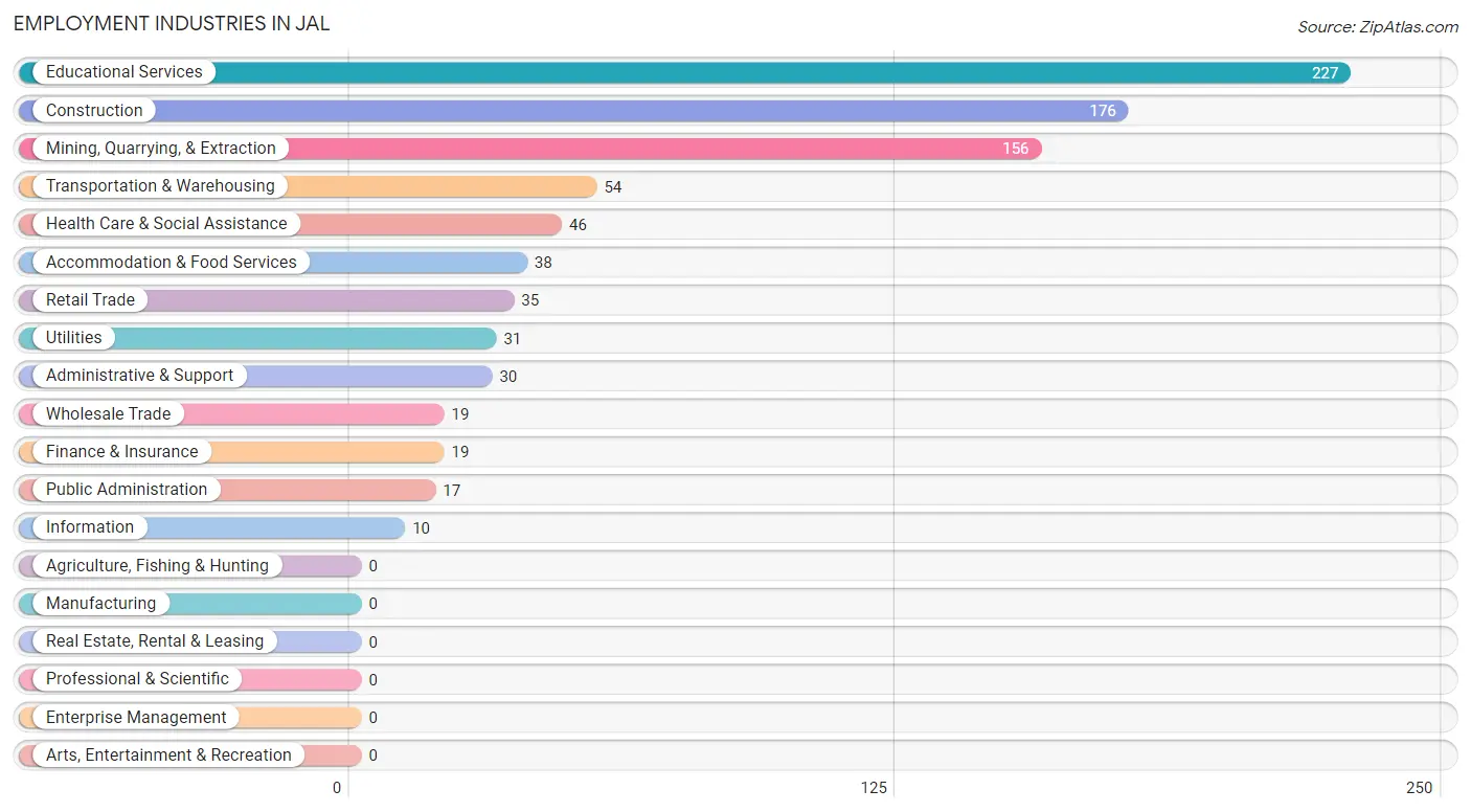 Employment Industries in Jal