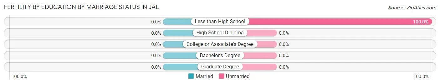 Female Fertility by Education by Marriage Status in Jal