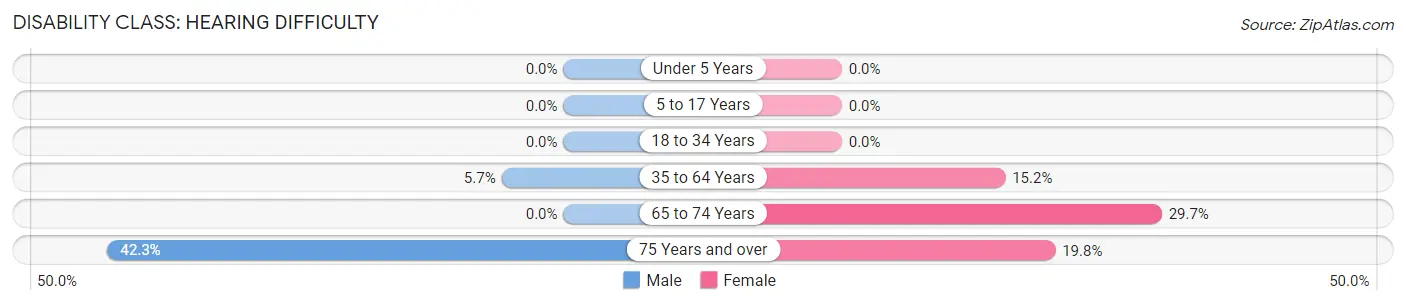 Disability in Jal: <span>Hearing Difficulty</span>