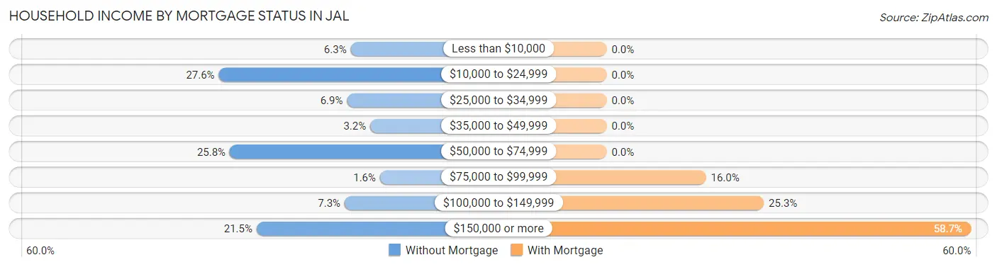 Household Income by Mortgage Status in Jal