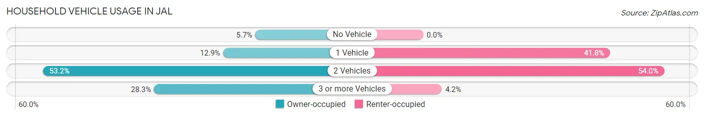 Household Vehicle Usage in Jal