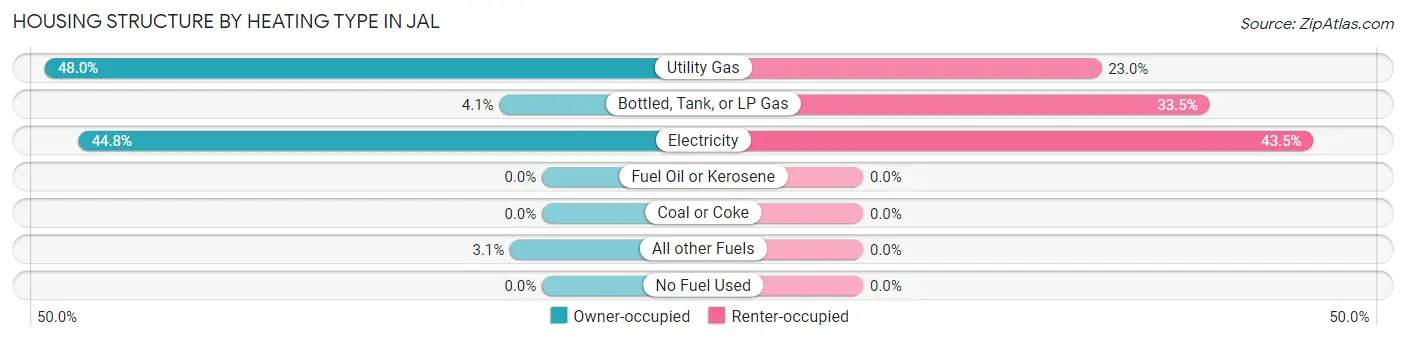 Housing Structure by Heating Type in Jal