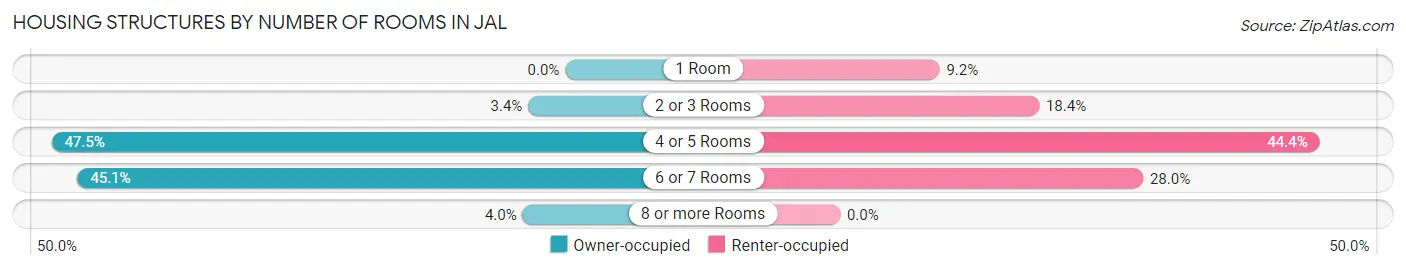 Housing Structures by Number of Rooms in Jal